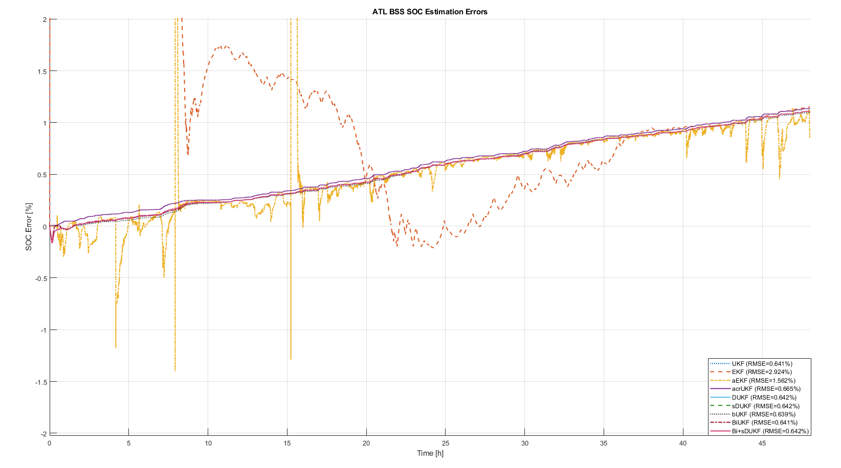 Signed SOC estimation errors over the same ATL desktop benchmark profile